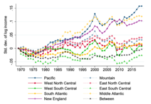 Income dispersion across U.S. counties, 1970 to 2019